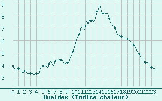 Courbe de l'humidex pour Aizenay (85)