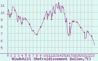 Courbe du refroidissement olien pour Trelly (50)