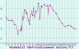 Courbe du refroidissement olien pour Die (26)
