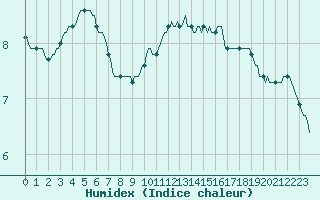 Courbe de l'humidex pour Le Mesnil-Esnard (76)