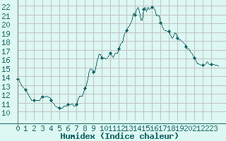 Courbe de l'humidex pour Seichamps (54)