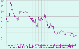 Courbe du refroidissement olien pour Ancey (21)
