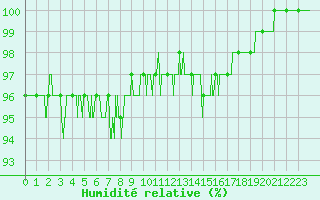 Courbe de l'humidit relative pour Chteau-Chinon (58)