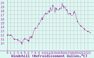 Courbe du refroidissement olien pour Vence (06)