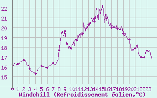 Courbe du refroidissement olien pour Marignana (2A)