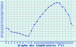 Courbe de tempratures pour Blus (40)