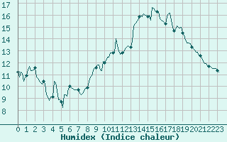 Courbe de l'humidex pour Pordic (22)