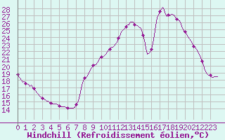 Courbe du refroidissement olien pour Plussin (42)