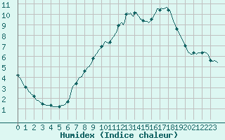 Courbe de l'humidex pour Hestrud (59)