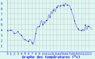 Courbe de tempratures pour Bard (42)