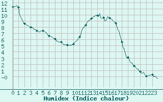 Courbe de l'humidex pour Saint-Mdard-d'Aunis (17)