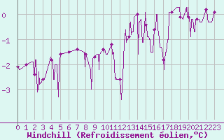 Courbe du refroidissement olien pour Besanon (25)