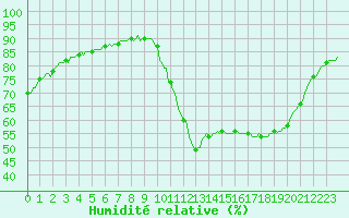 Courbe de l'humidit relative pour Potes / Torre del Infantado (Esp)