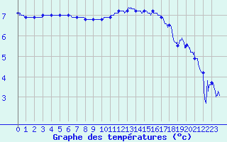 Courbe de tempratures pour Calais / Marck (62)