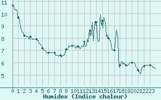 Courbe de l'humidex pour Chteau-Chinon (58)