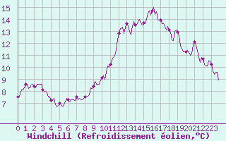 Courbe du refroidissement olien pour Saint-Paul-des-Landes (15)