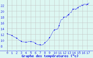 Courbe de tempratures pour Banca (64)