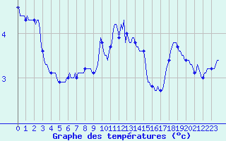 Courbe de tempratures pour Lans-en-Vercors - Les Allires (38)
