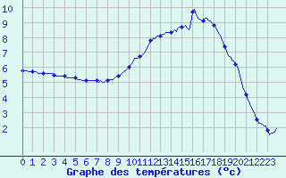 Courbe de tempratures pour Tigery (91)