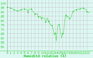 Courbe de l'humidit relative pour Ringendorf (67)