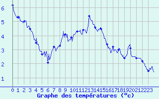 Courbe de tempratures pour Embrun (05)