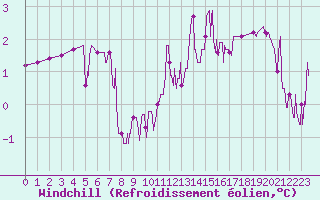 Courbe du refroidissement olien pour Roanne (42)