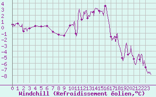Courbe du refroidissement olien pour Embrun (05)
