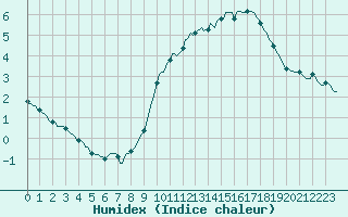 Courbe de l'humidex pour Abbeville - Hpital (80)