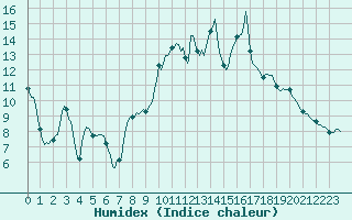 Courbe de l'humidex pour Saint-Michel-d'Euzet (30)