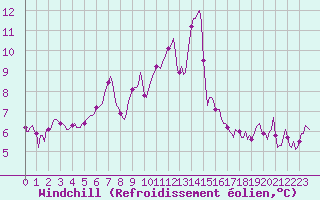 Courbe du refroidissement olien pour Dourgne - En Galis (81)