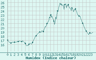 Courbe de l'humidex pour Izegem (Be)