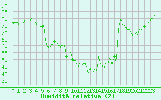 Courbe de l'humidit relative pour Sain-Bel (69)