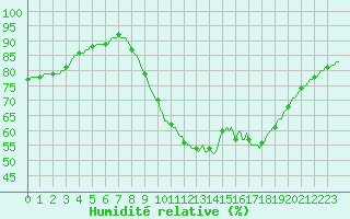 Courbe de l'humidit relative pour Castellbell i el Vilar (Esp)