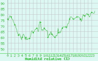 Courbe de l'humidit relative pour San Chierlo (It)