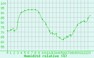 Courbe de l'humidit relative pour Silly (Be)
