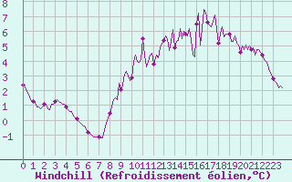 Courbe du refroidissement olien pour Lasfaillades (81)