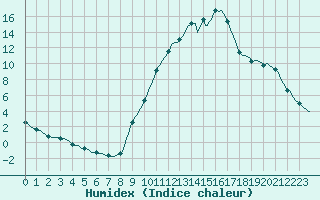 Courbe de l'humidex pour Sisteron (04)