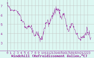 Courbe du refroidissement olien pour Bastia (2B)