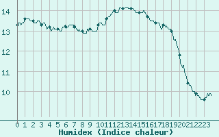 Courbe de l'humidex pour Aix-en-Provence (13)