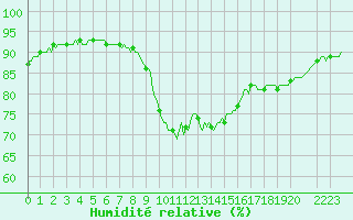 Courbe de l'humidit relative pour Orlu - Les Ioules (09)