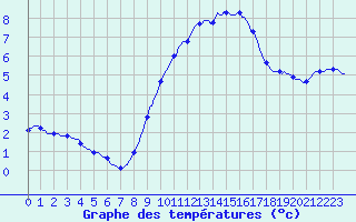 Courbe de tempratures pour Gros-Rderching (57)