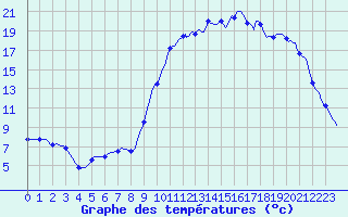 Courbe de tempratures pour Ristolas (05)