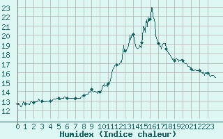 Courbe de l'humidex pour Narbonne (11)