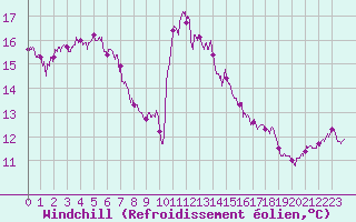 Courbe du refroidissement olien pour Arles (13)