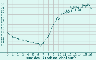 Courbe de l'humidex pour Nort-sur-Erdre (44)