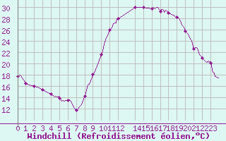 Courbe du refroidissement olien pour Le Luc - Cannet des Maures (83)