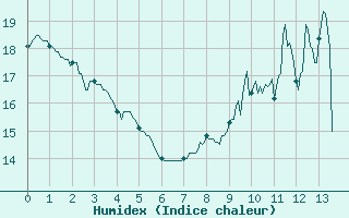 Courbe de l'humidex pour Ouzouer (41)