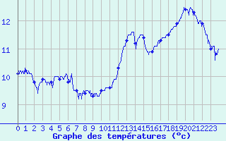 Courbe de tempratures pour Le Bourget (93)