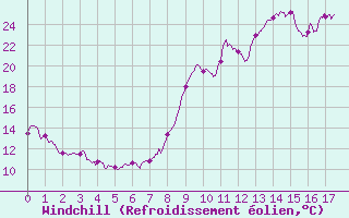 Courbe du refroidissement olien pour Mende (48)