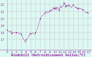 Courbe du refroidissement olien pour Cap Sagro (2B)